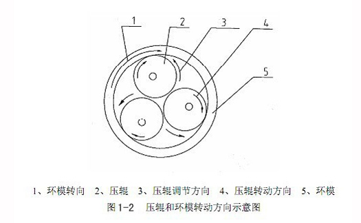 壓輥和環(huán)模轉動方向示意圖.jpg