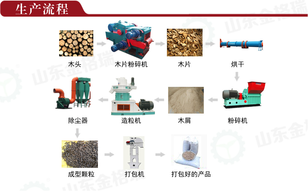 顆粒生產(chǎn)線(xiàn)生產(chǎn)流程圖 顆粒生產(chǎn)線(xiàn)生產(chǎn)流程圖